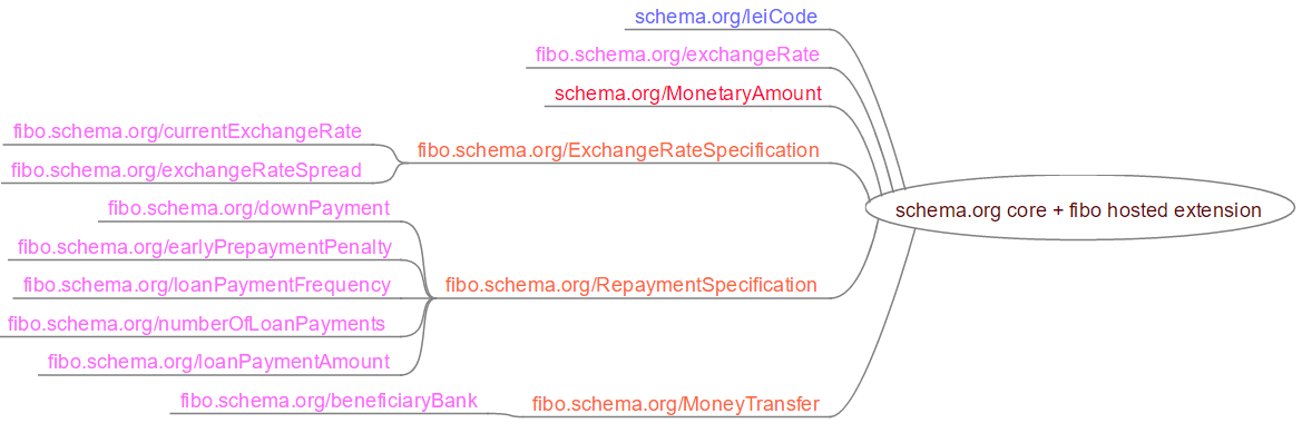 Mind Map for schema.org financial extension Mind Map for schema.org financial extension