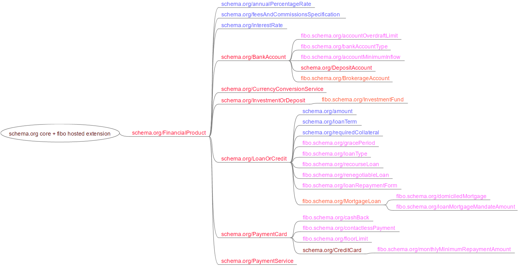 Mind Map for schema.org financial extension Mind Map for schema.org financial extension