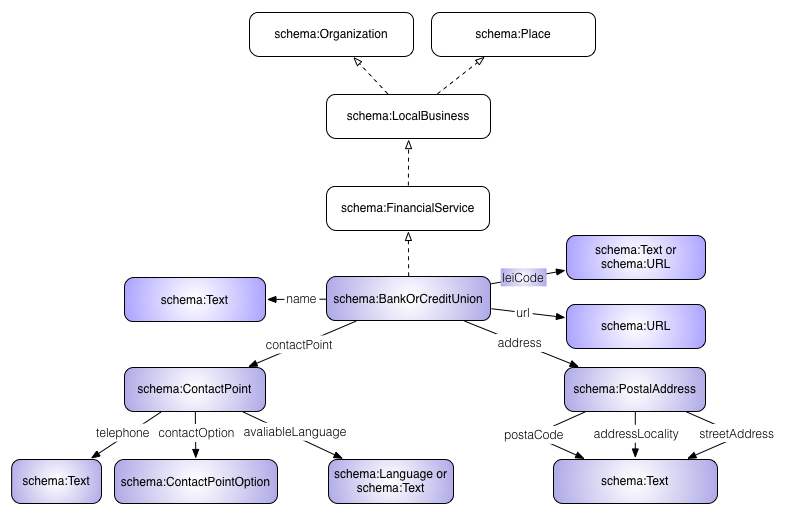 The pattern for the description of the ‘BankOrCreditUnion’ object by the financial extension to schema.org The pattern for the description of the ‘BankOrCreditUnion’ object by the financial extension to schema.org