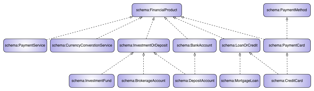 The pattern for the description of the ‘Financial product’ by the financial extension to schema.org The pattern for the description of the ‘Financial product’ by the financial extension to schema.org