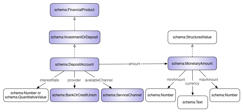 The pattern for the description of the ‘Deposit Account’ by the financial extension to schema.org The pattern for the description of the ‘Deposit Account’ by the financial extension to schema.org