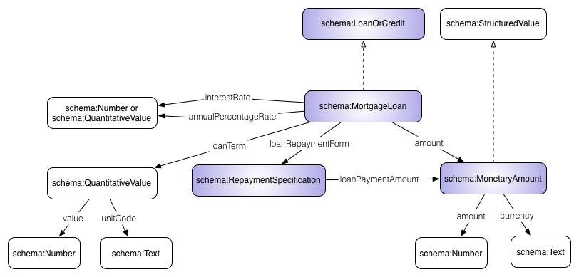 The pattern for the description of the ‘Mortgage Loan’ by the financial extension to schema.org The pattern for the description of the ‘Mortgage Loan’ by the financial extension to schema.org