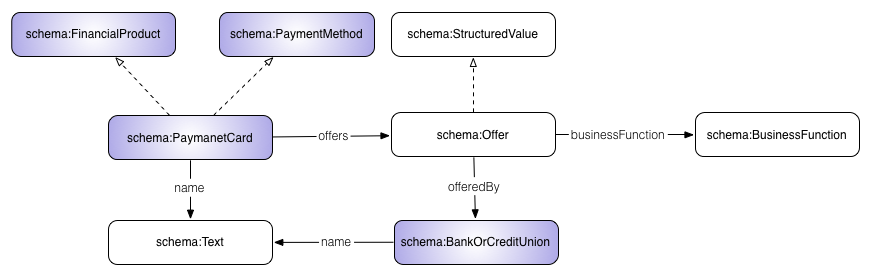 The pattern for the description of the ‘Payment Card’ by the financial extension to schema.org The pattern for the description of the ‘Payment Card’ by the financial extension to schema.org